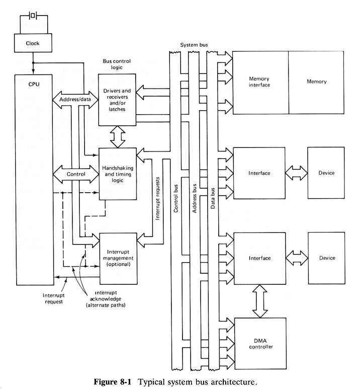 SYSTEM BUS STRUCTURE